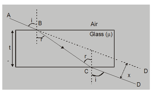 Refraction through a rectangular glass slab
