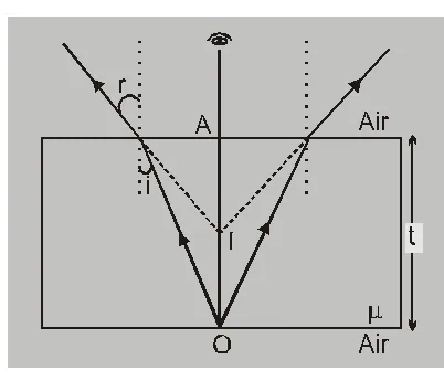 Refraction through a rectangular glass slab 