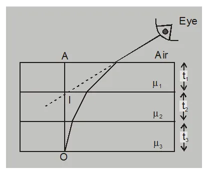 Refraction through a rectangular glass slab
