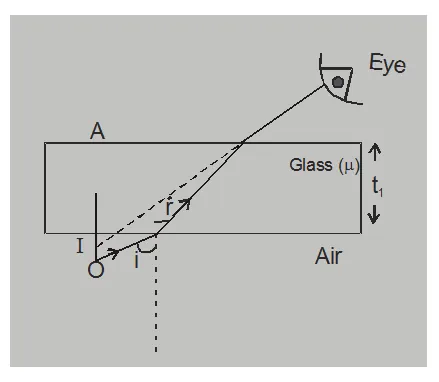 When object & observer both are in rarer medium.