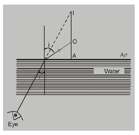 When object in rarer medium & Observer in denser medium.