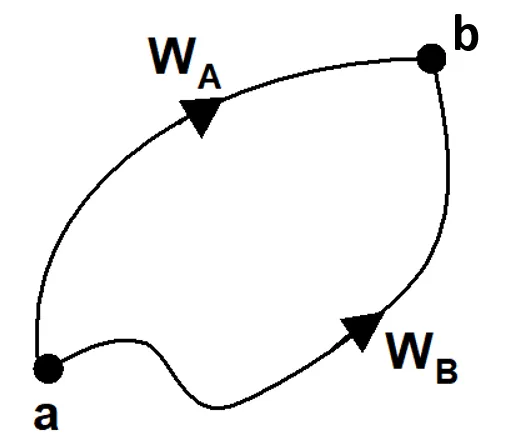 Conservative and Non Conservative forces Diagram