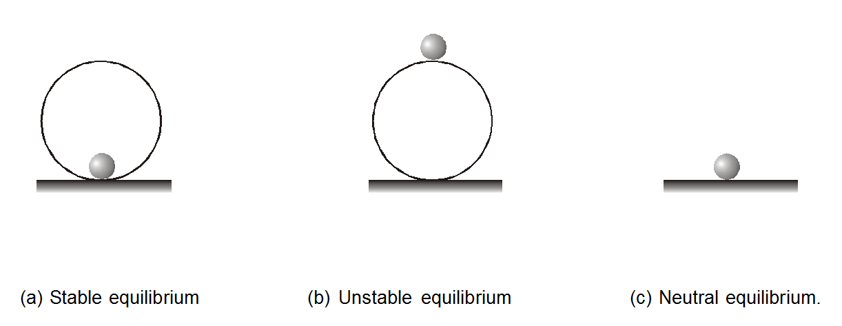 Types of Equilibrium