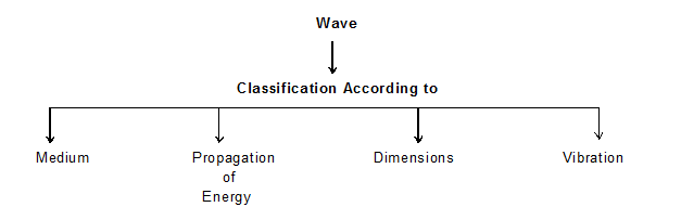 Types of Waves in Physics classification
