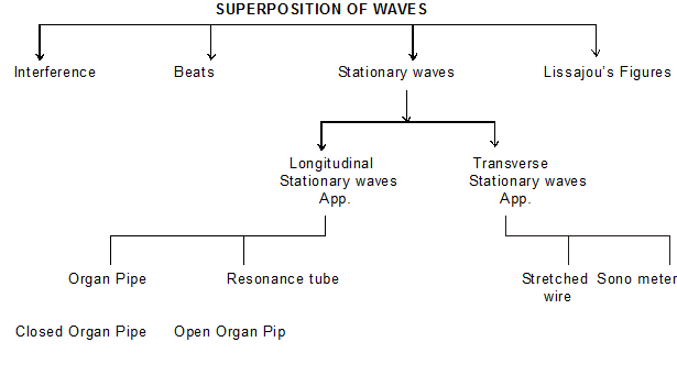 superposition of waves 