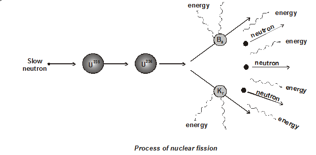 Nuclear fission 