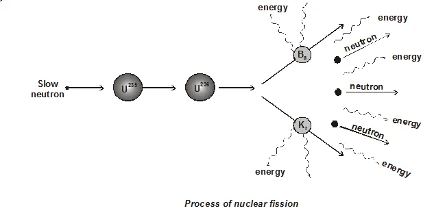 Nuclear fission 