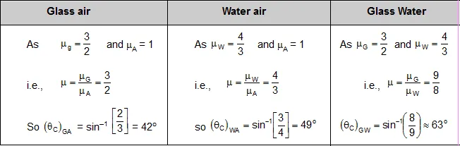 What is total internal reflection of light