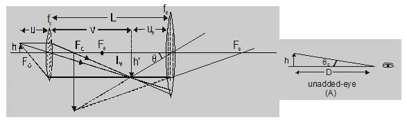 What is a compound microscope