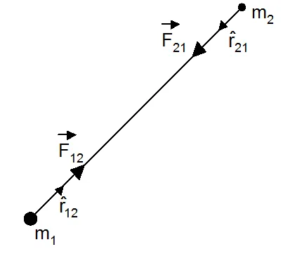 Universal law of gravitation class 11