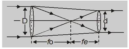 Working of Telescope