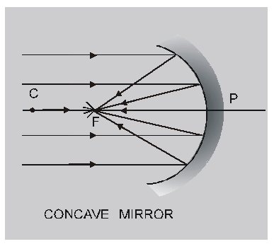 Reflection through Concave Mirror