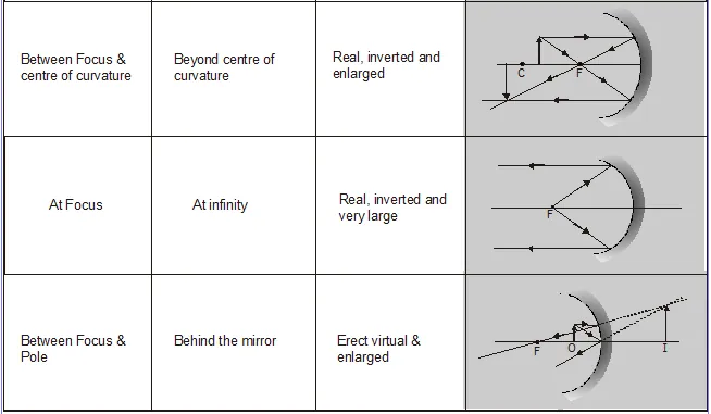 Reflection through Concave Mirror