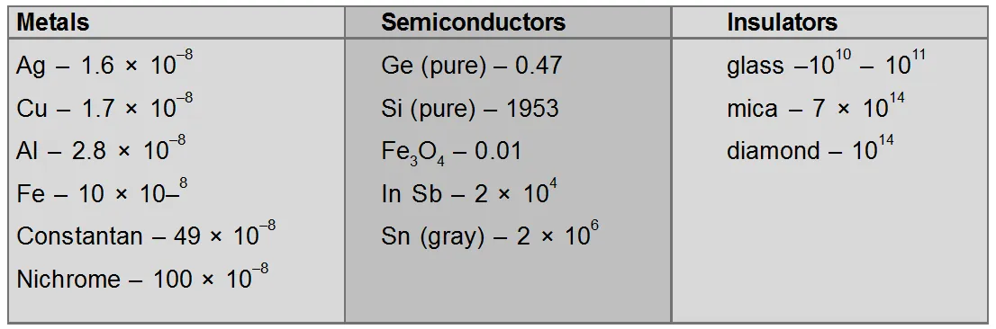 What are the properties of semiconductors