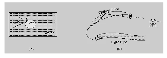 Some illustration of total internal reflection
