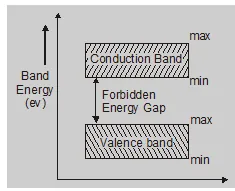 Energy band theory in solids