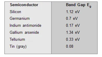 Energy band theory in solids