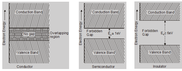 Classification of solids in terms of the forbidden energy gap