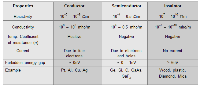 Classification of solids in terms of the forbidden energy gap