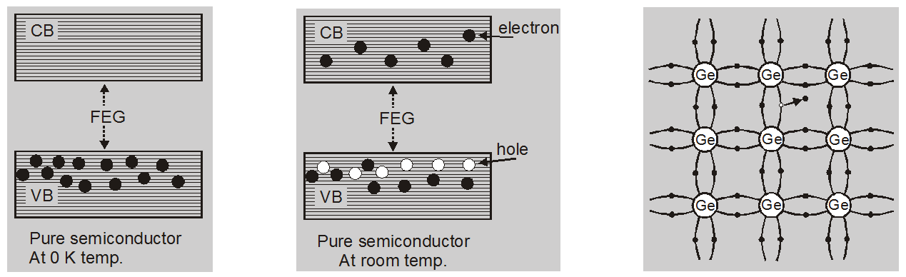 Effect of Temperature on semiconductor