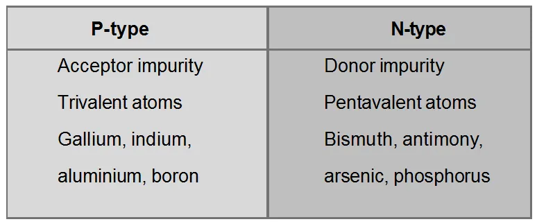 Types of Semiconductors