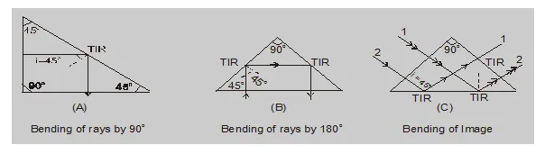 Some illustration of total internal reflection