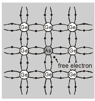 Types of Semiconductors