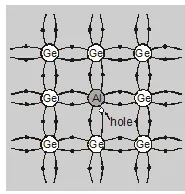 Types of Semiconductors