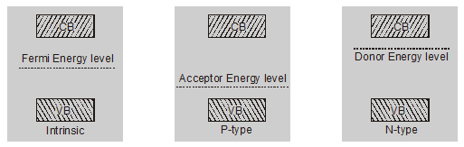 What is Fermi energy level in semiconductors
