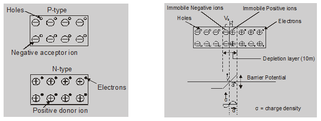 What is P-N junction