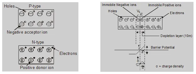 What is P-N junction