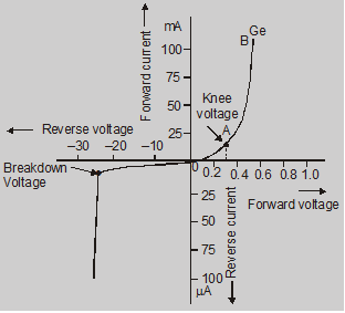 The practical characteristic curve for a diode: