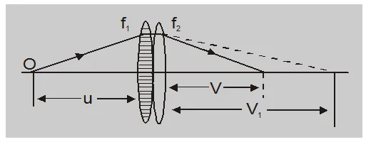 Combination of lenses and mirrors