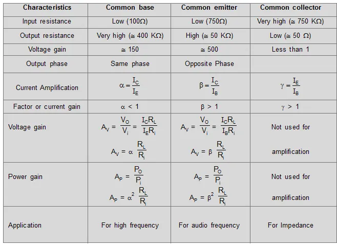 Comparison table between CB, CE and CC configuration