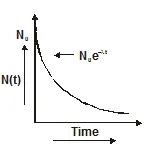 State the law of radioactive decay