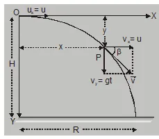 Horizontal Projectile motion