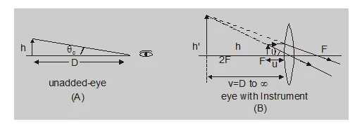 What is simple microscope