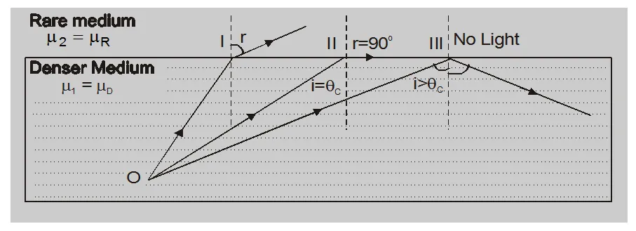 What is total internal reflection of light