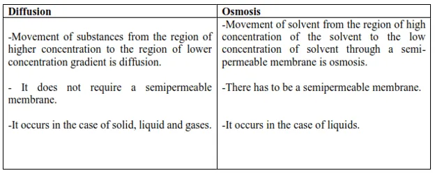NCERT Solutions for Class 11 Biology chapter 11 Transport in Plants PDF Image 1