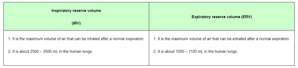 NCERT Solutions for Class 11 Biology chapter 17 Breathing and Exchange of Gases PDF Image 5