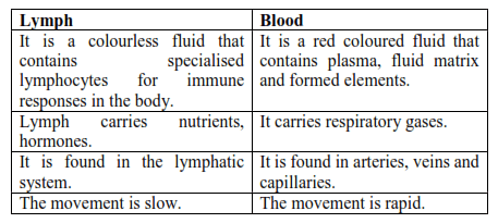 NCERT Solutions for Class 11 Biology chapter 18 Body Fluids and Circulation PDF Image 2