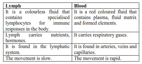NCERT Solutions for Class 11 Biology chapter 18 Body Fluids and Circulation PDF Image 2