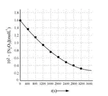 NCERT Solutions for Class 12 Chemistry Chapter 4 Chemical Kinetics PDF Image 10