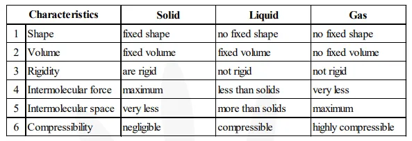 (a) Tabulate the differences in the characteristics of states of matter.