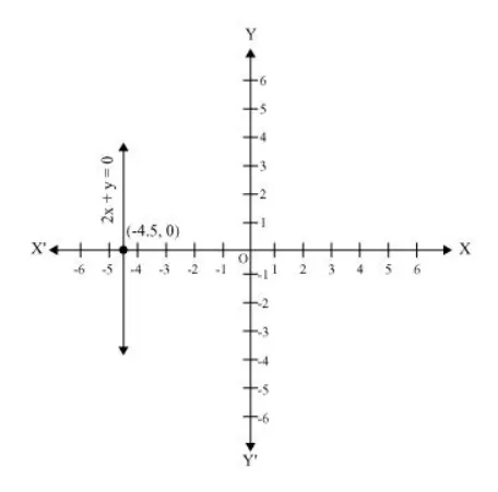 Give the geometric representations of 2x + 9 = 0 as an equation