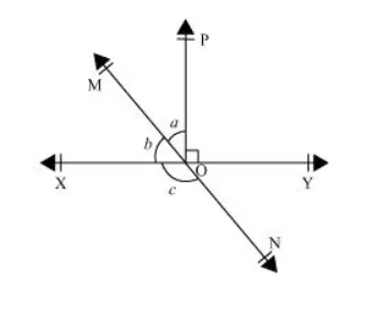 In the given figure, lines XY and MN intersect 