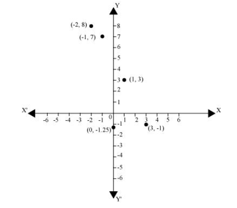 Plot the point (x, y) given in the following table on the plane, choosing suitable units of distance on the axis.