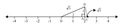Show how √5 can be represented on the number line