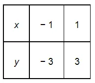 Draw the graph of each of the following linear equations in two variables: