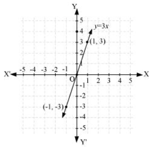 Draw the graph of each of the following linear equations in two variables: